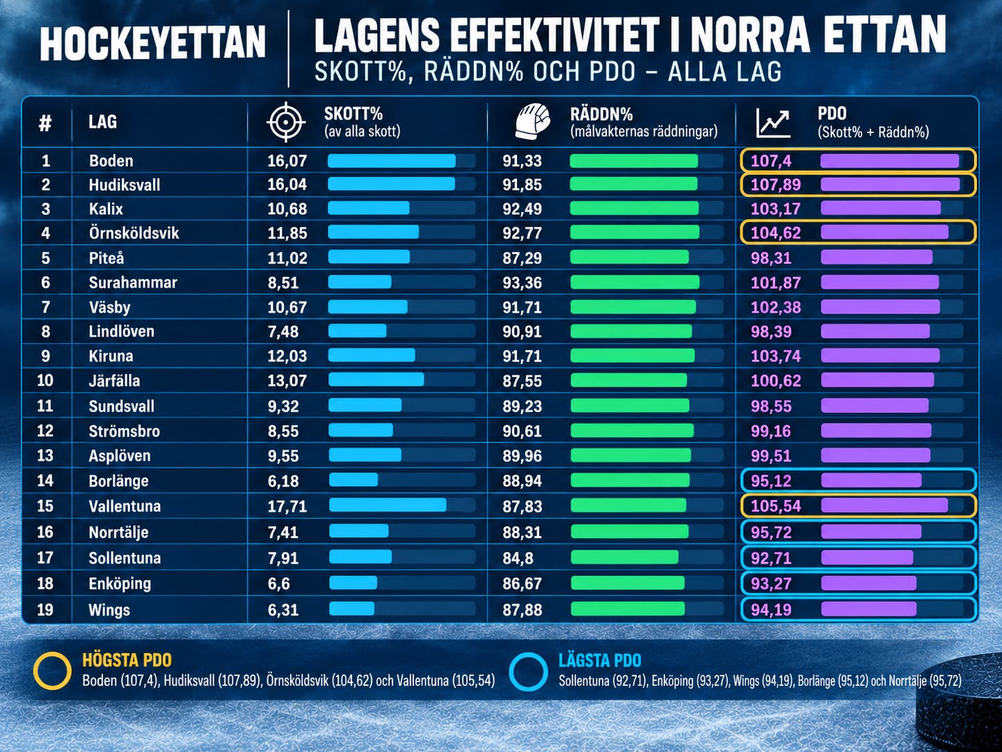 PDO norra