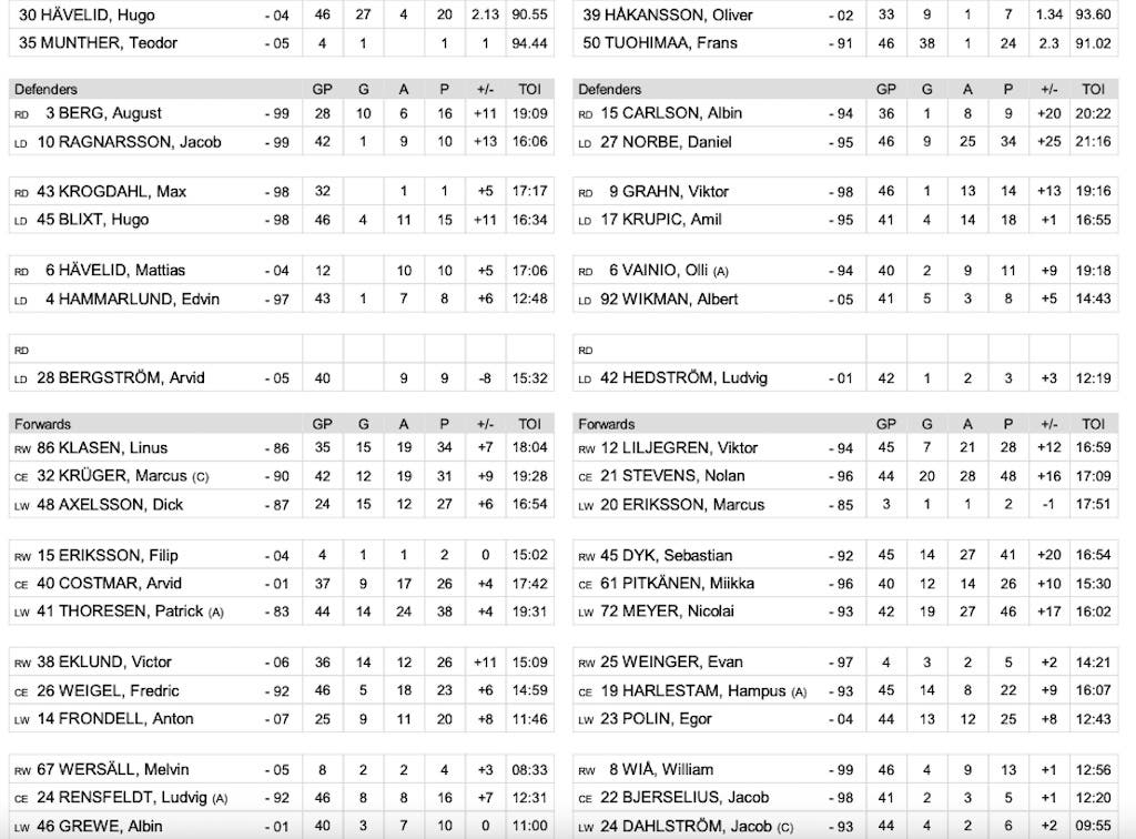 Djurgården Södertälje SK laguppställning