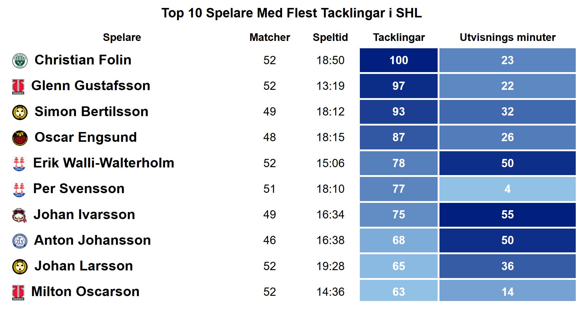flest tacklingar