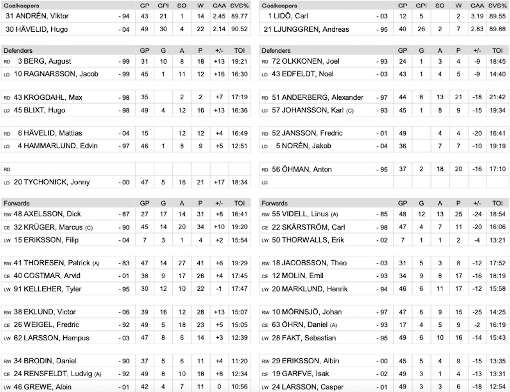 Djurgården Östersund laguppställning