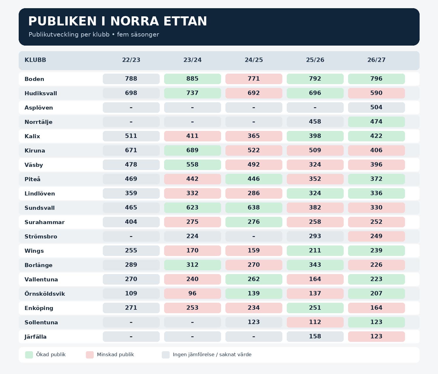 Publikutveckling norra Hockeyettan