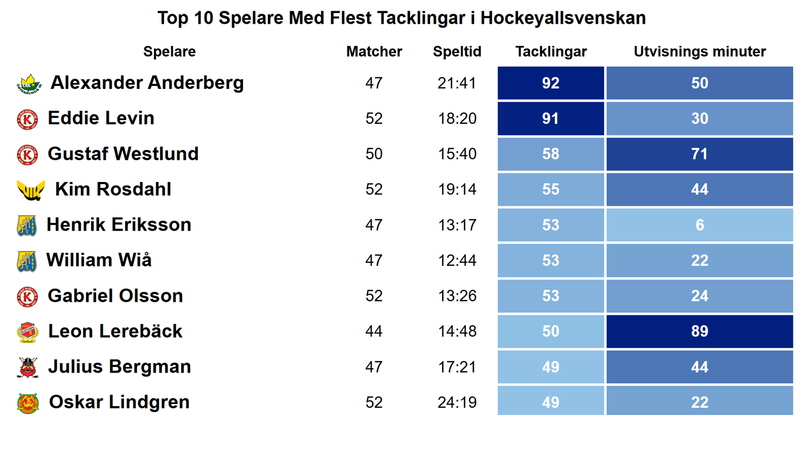 flest tacklingar i HA