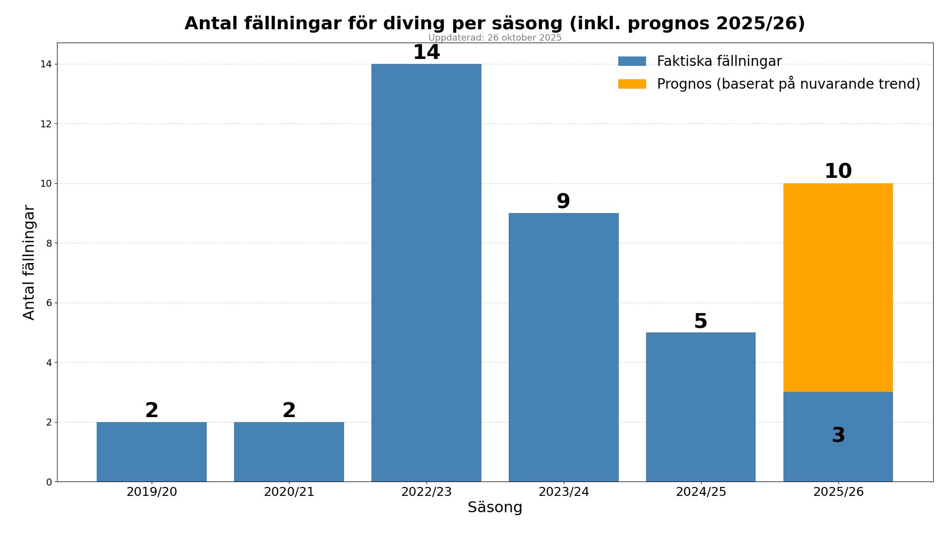 diving prognos
