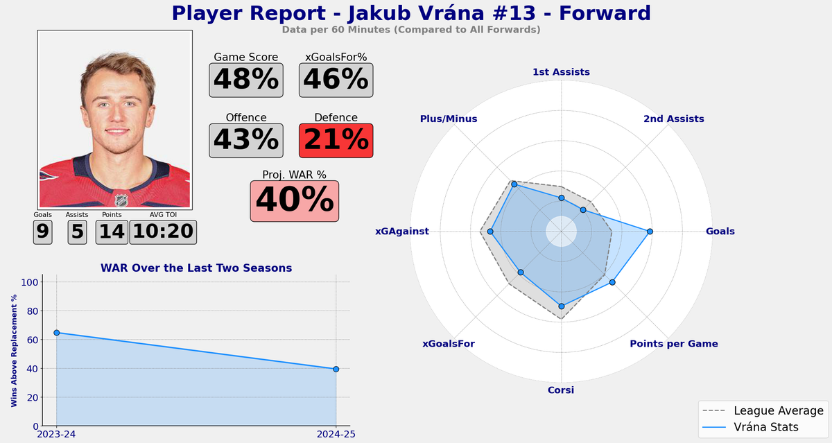 Vrana WAR