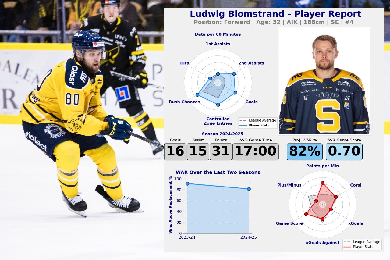Blomstrand stats 
