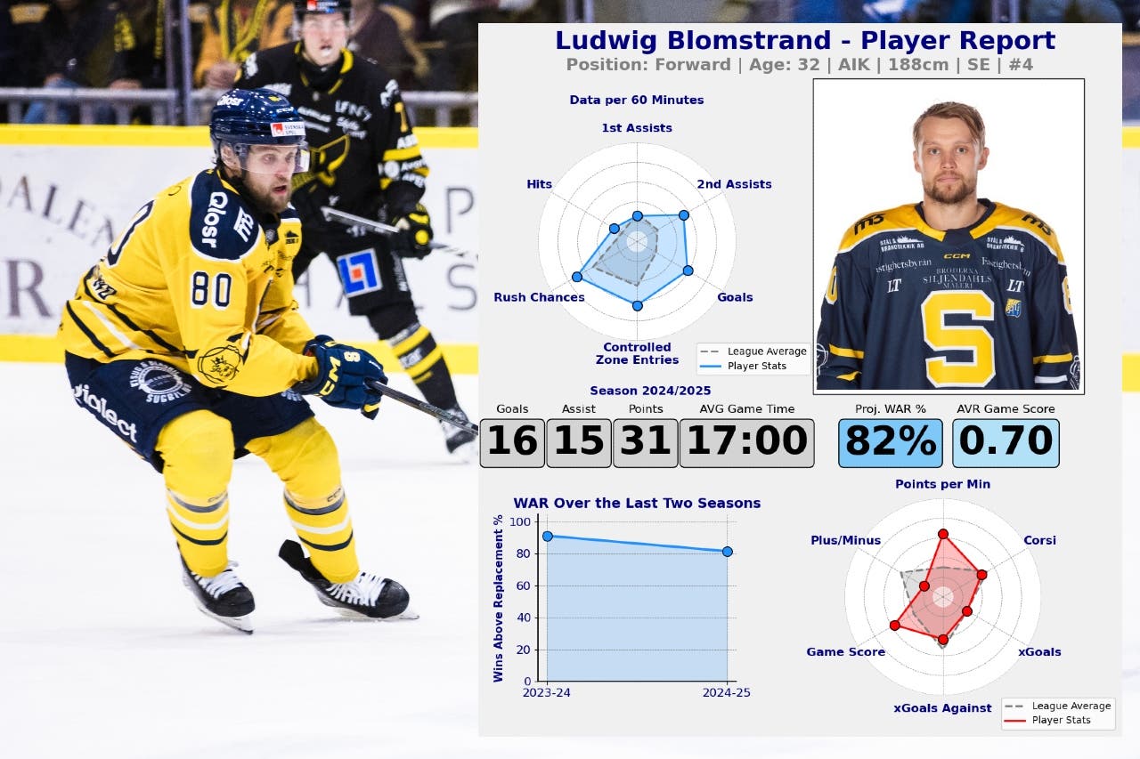 Blomstrand stats 