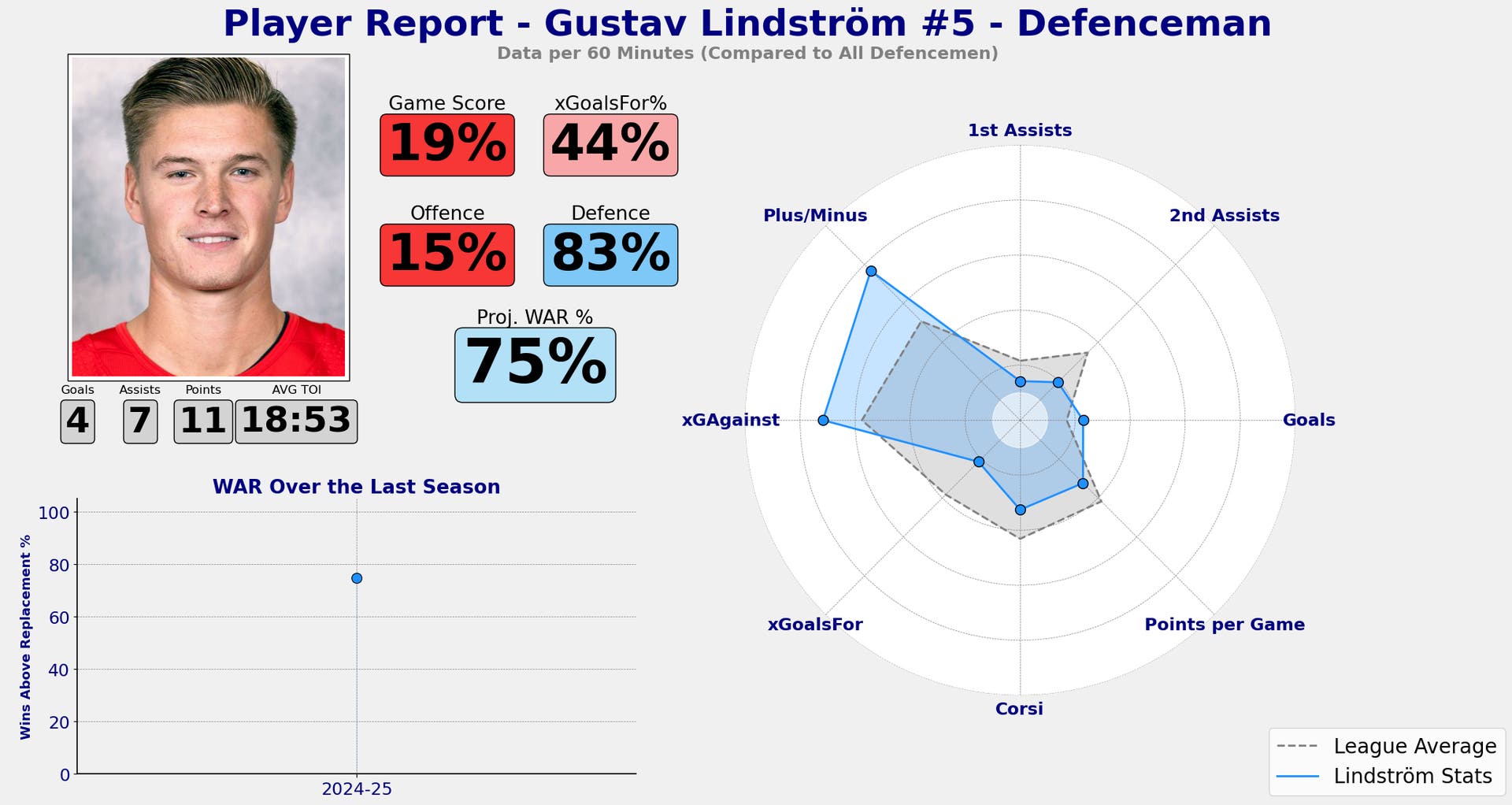 Gustav Lindström