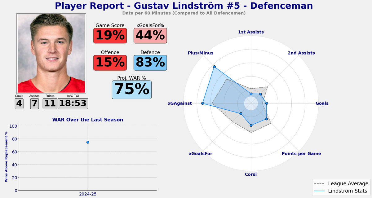 Gustav Lindström