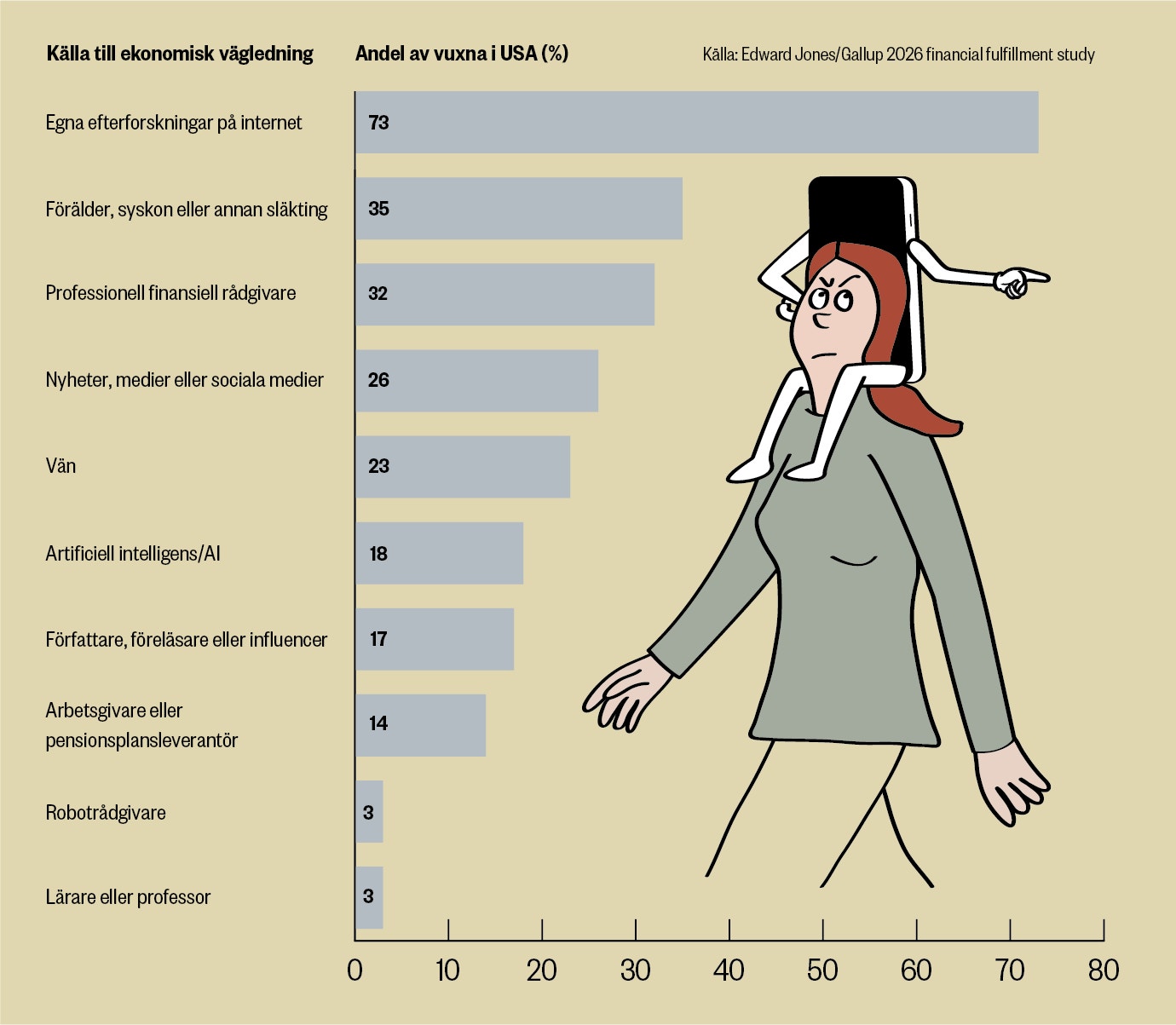 Stapeldiagram som visar andelen amerikaner som är skeptiska till olika ekonomiska och teknologiska förändringar. Egna efterforskningar på internet ligger högst med 79 procent, följt av förfalskningar och fejkade nyheter med 35 procent. Övriga kategorier inkluderar professionell finansiell rådgivning, nyheter och sociala medier, väner, artificiell intelligens och robotar. En illustrerad figur med skeptisk min står bredvid grafen.