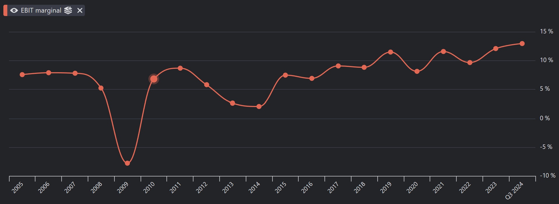 Volvo ebitmarginal 1nov24