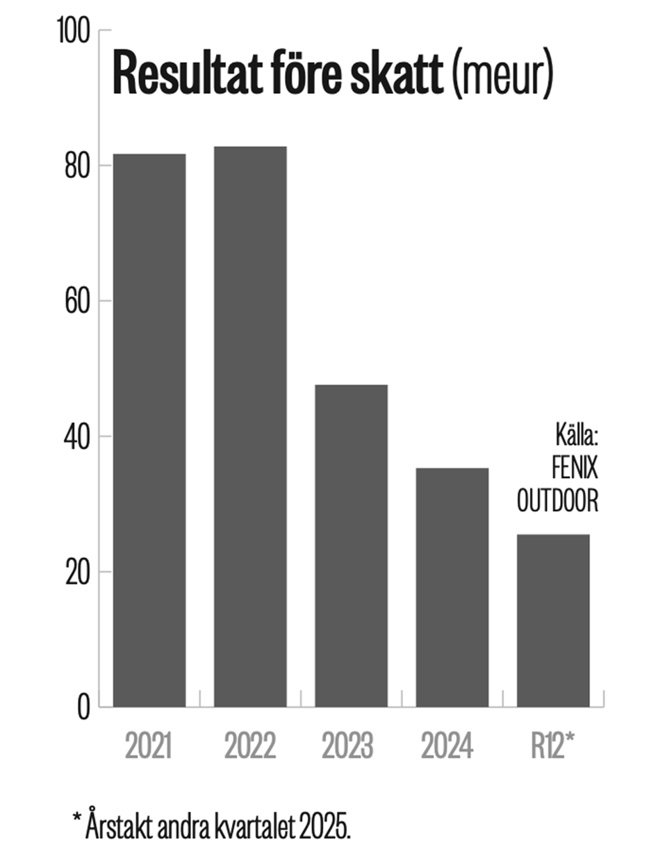 Resultat före skatt