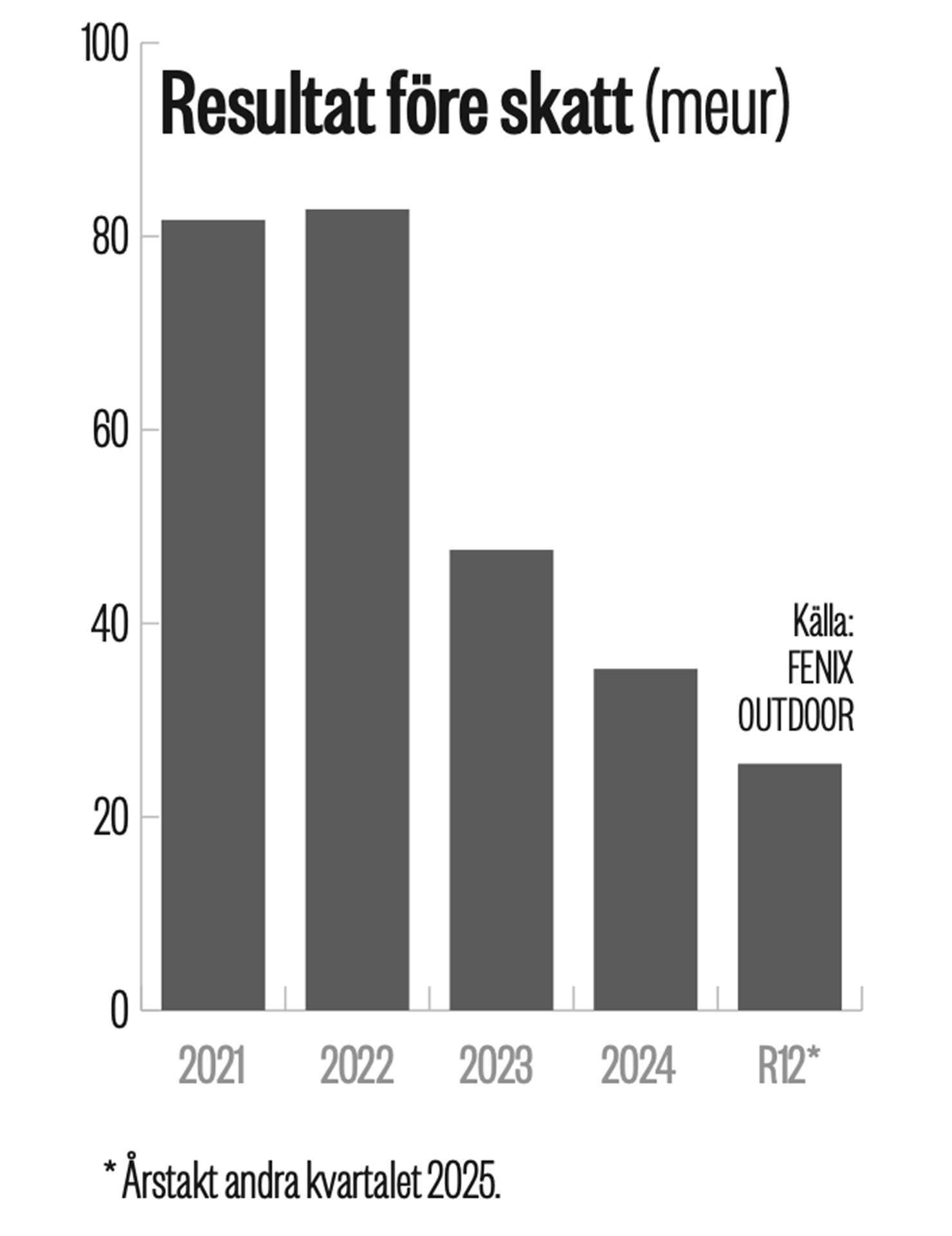 Resultat före skatt
