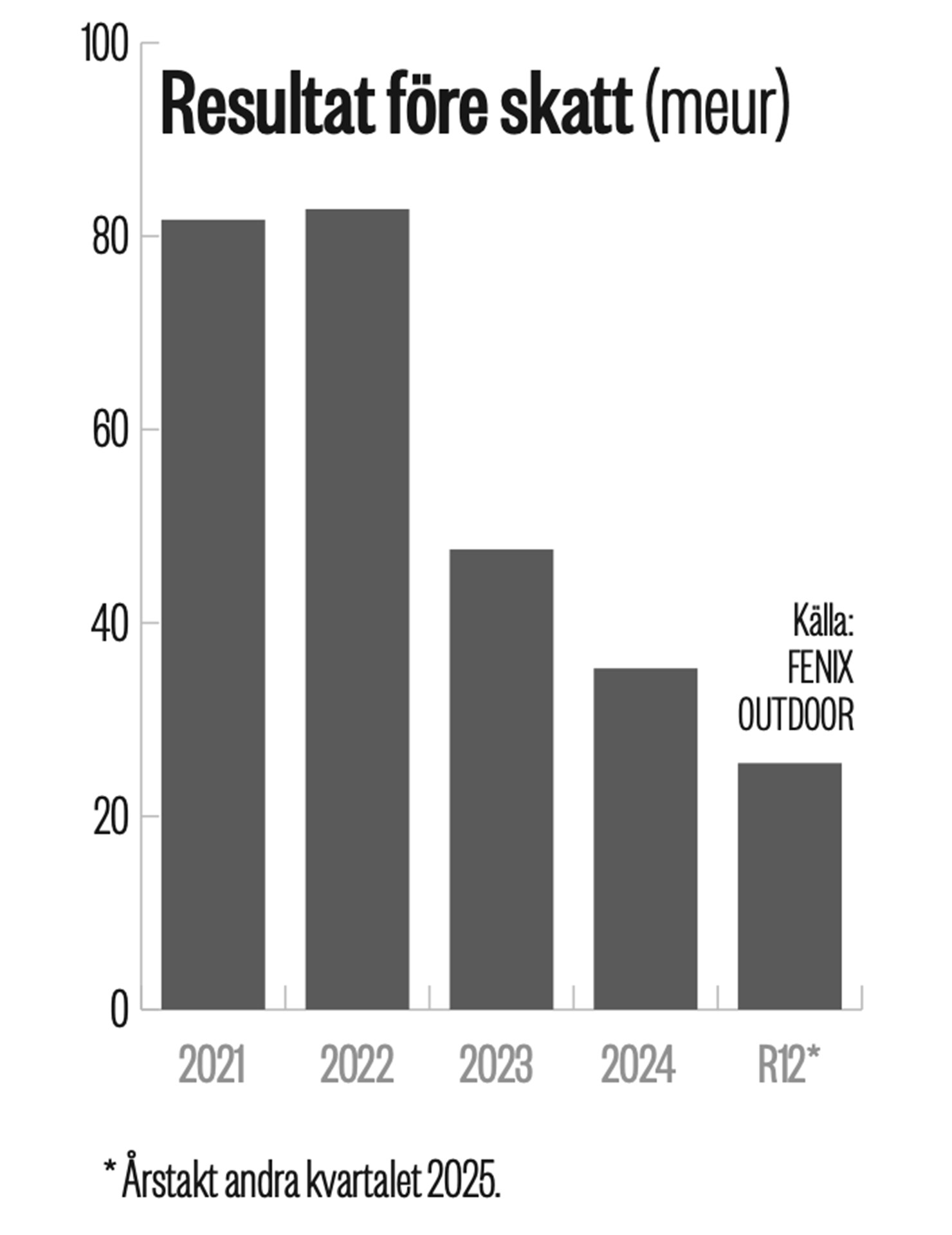 Resultat före skatt