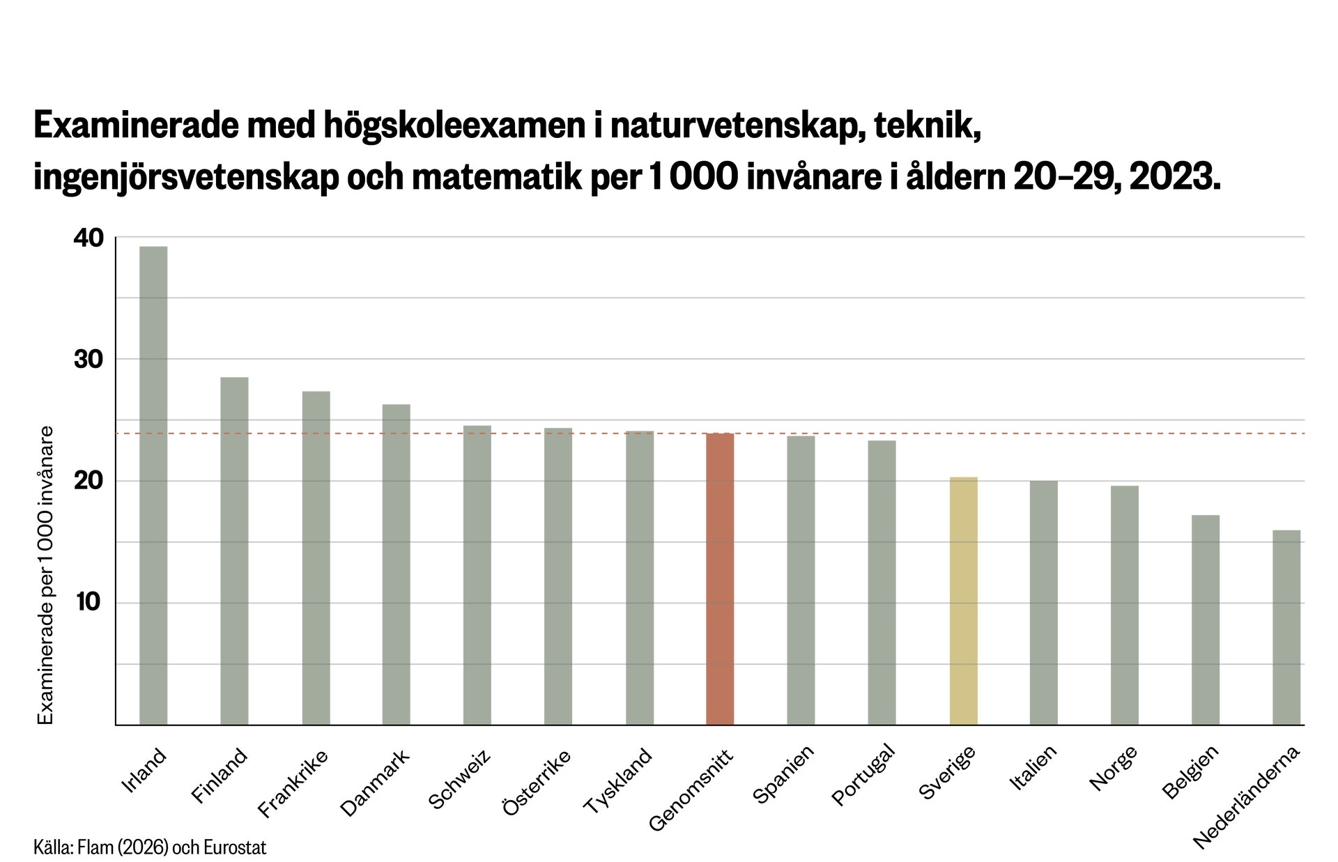 Stapeldiagram som visar antalet examinerade med högskolexamen inom naturvetenskap, teknik, ingenjörsvetenskap och matematik per 1 000 invånare i olika länder under 2020-2023. Irland har högst värde med cirka 40 examinerade per 1 000 invånare, medan de flesta andra länder ligger mellan 15-30.
