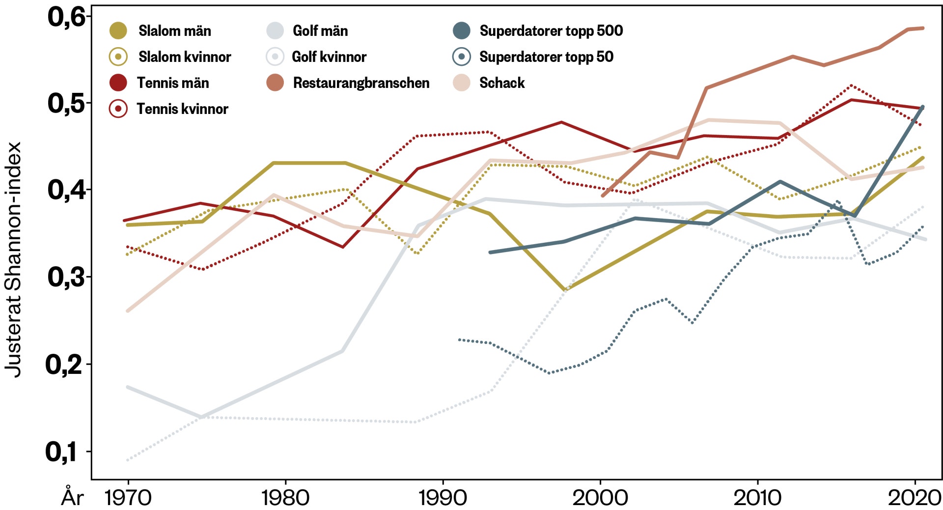 Linjediagram som visar Shannon-index för olika sporter från 1970 till 2020. Diagrammet illustrerar hur mångfalden av vinnare har utvecklats över tid för bland annat slalom, golf, tennis och andra sporter.