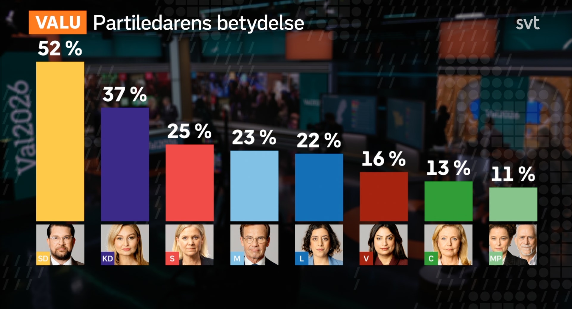 Stapeldiagram som visar hur stor betydelse väljare tillskriver respektive partiledare, med procentandelar och bilder på partiledarna för åtta partier.