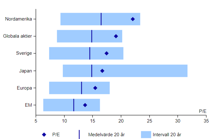 Graf 2 Nordea