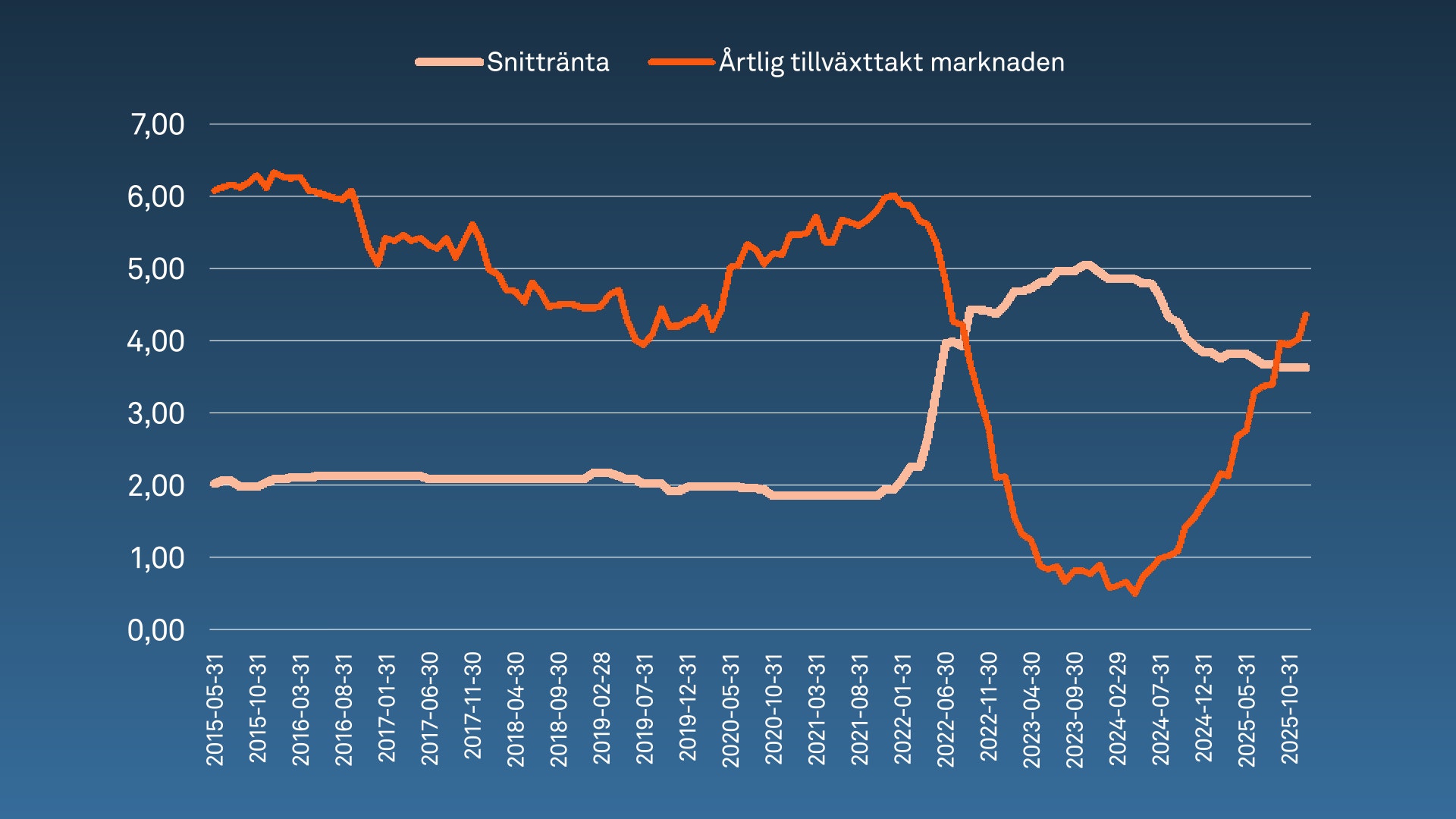 Linjediagram som visar två tidsserier från 2016 till 2023. Den vita linjen visar snittränta och den orange linjen visar artigt tillväxtakt marknaden. Värdena varierar mellan cirka 1 och 7 på y-axeln.