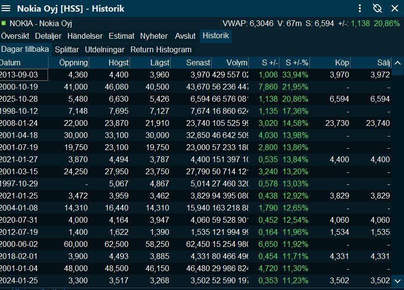 Nokia historiska siffror.