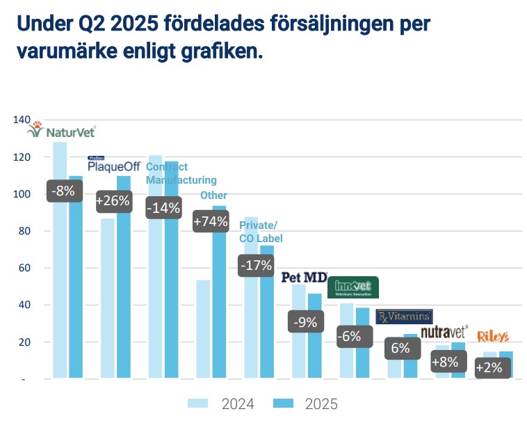 Swedencare varumärken
