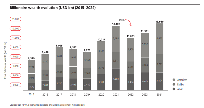 Miljardärer förmögenhet utveckling 2015-2024