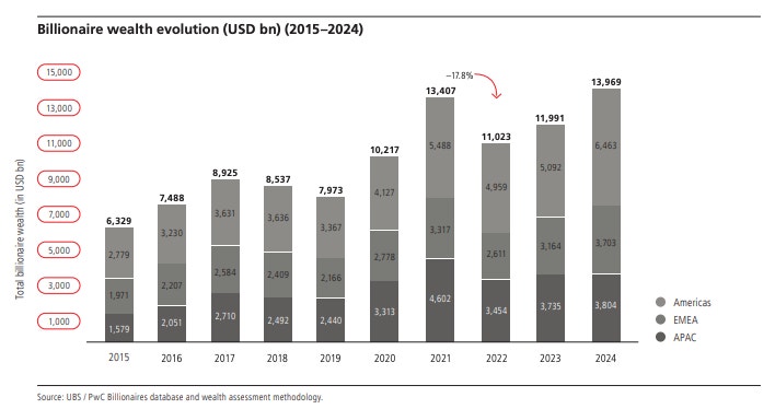 Miljardärer förmögenhet utveckling 2015-2024