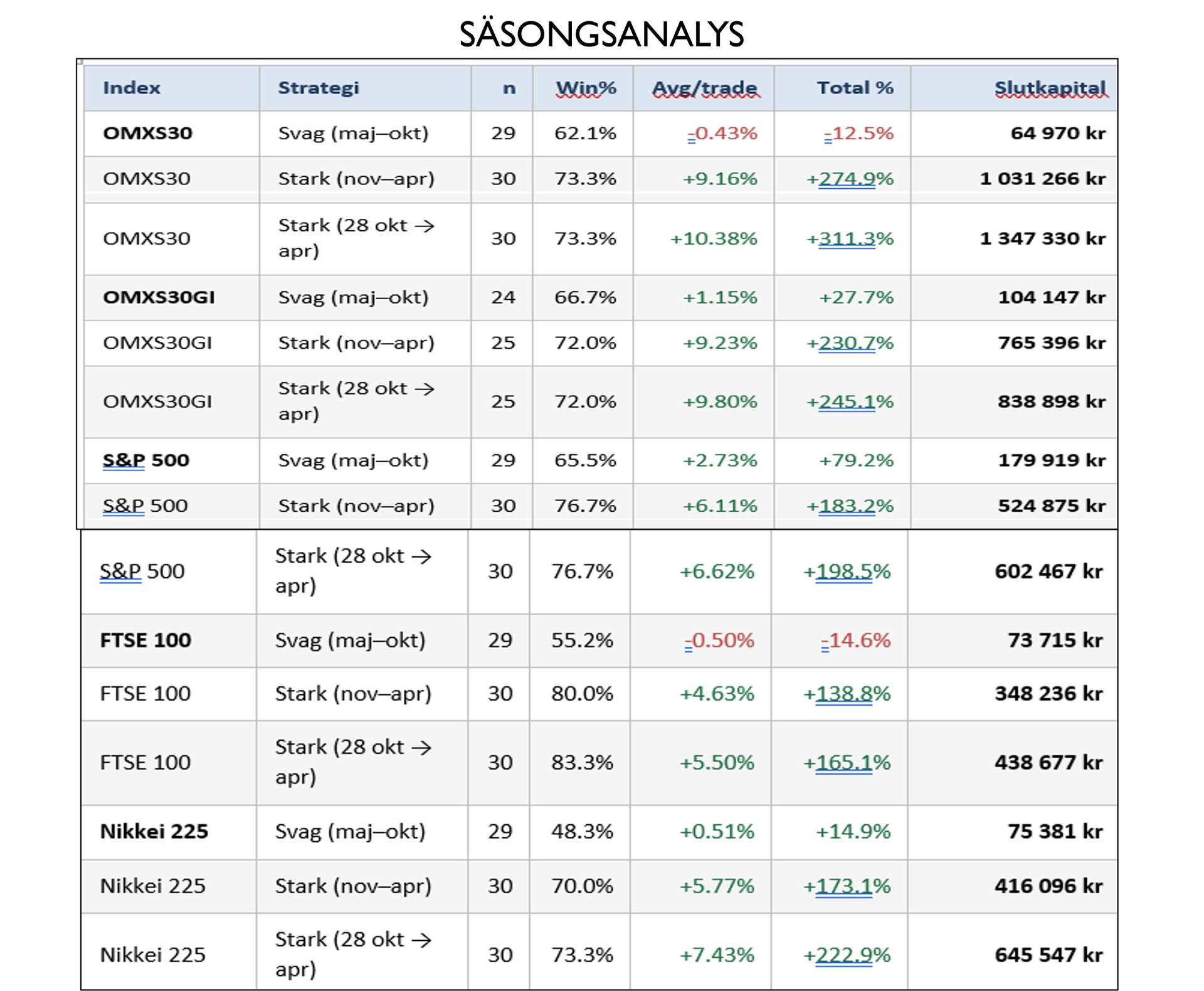 Tabell över säsongsanalys för olika aktieindex inklusive OMX530, S&P 500, FTSE 100 och Nikkei 225, med kolumner för strategi, antal observationer, vinstprocent, genomsnittlig avkastning och total avkastning i kronor.