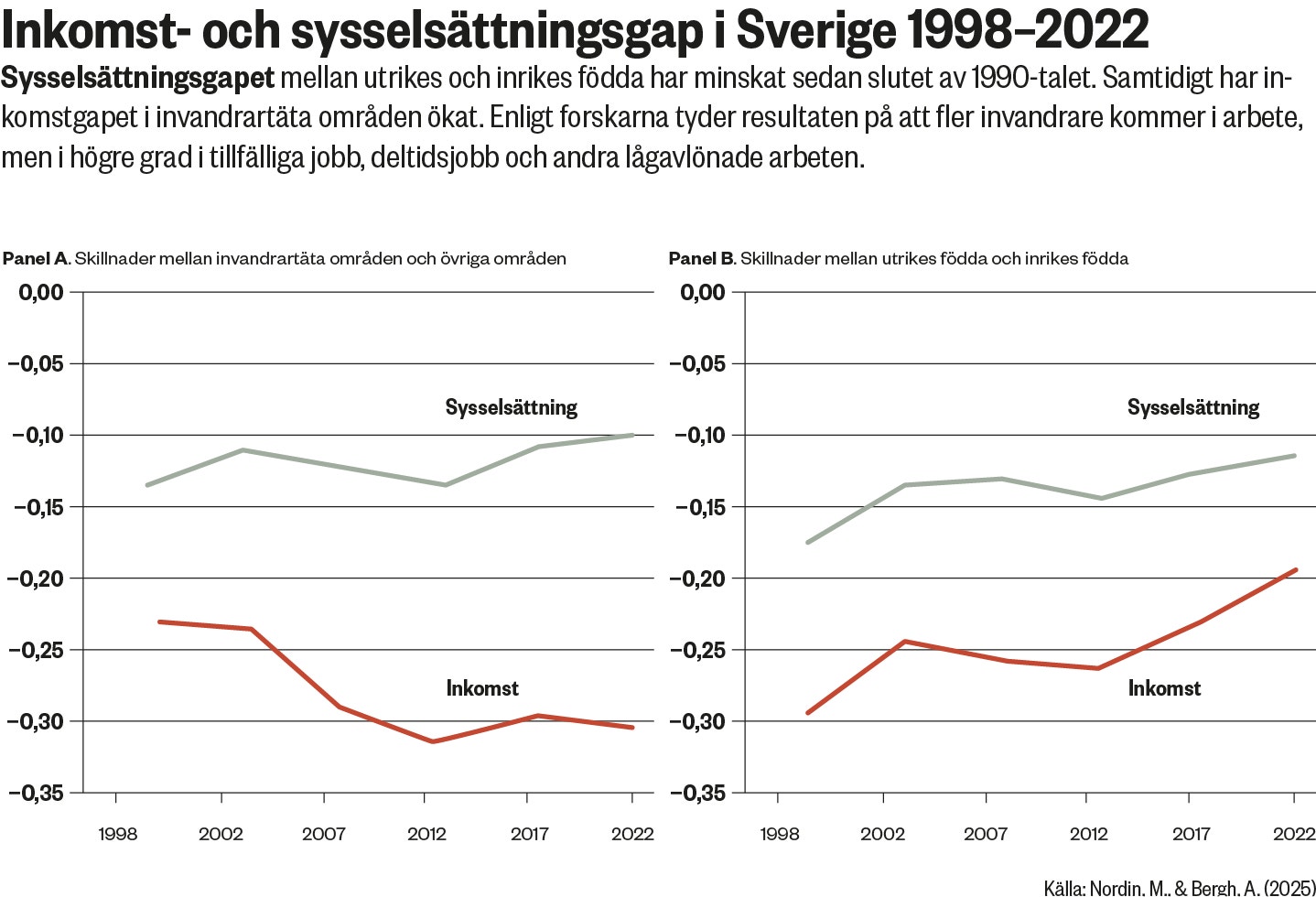 Två linjediagram som visar inkomst- och sysselsättningsgap mellan olika grupper i Sverige från 1998 till 2022. Graferna illustrerar utvecklingen av skillnader i inkomster och sysselsättning över tid.