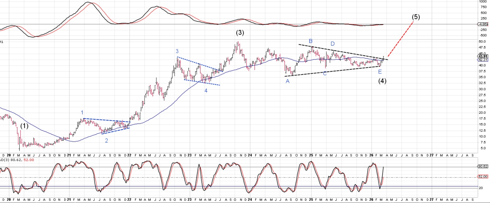 Finansiellt diagram som visar räntekurs över tid med trendlinjer och tekniska indikatorer