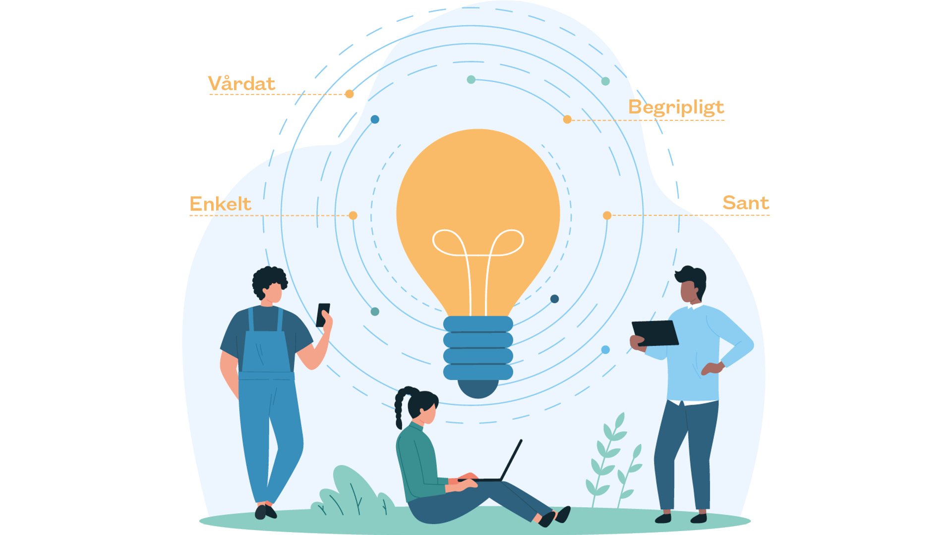 Illustration som visar tre personer som jobbar, och en glödlampa som svävar ovanför dem med fyra ord runt sig: Enkelt, sant, vårdat och begripligt.