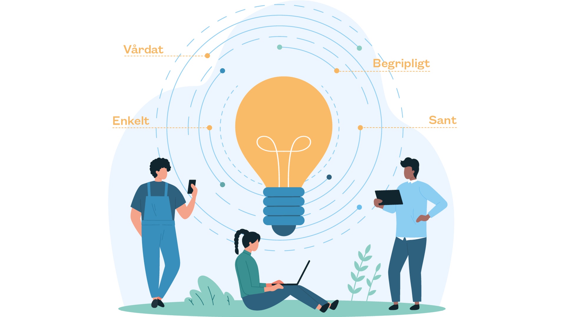 Illustration som visar tre personer som jobbar, och en glödlampa som svävar ovanför dem med fyra ord runt sig: Enkelt, sant, vårdat och begripligt.