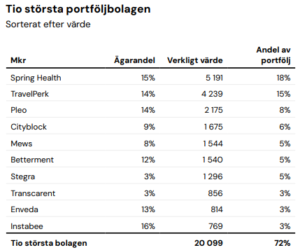 Kinnevik portfölj