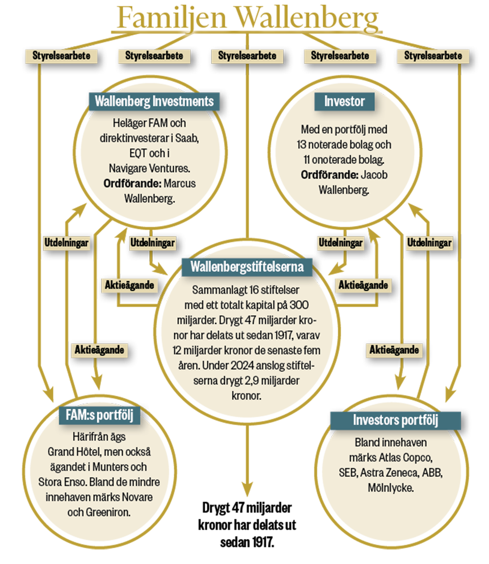 Wallenbergsfären stiftelserna