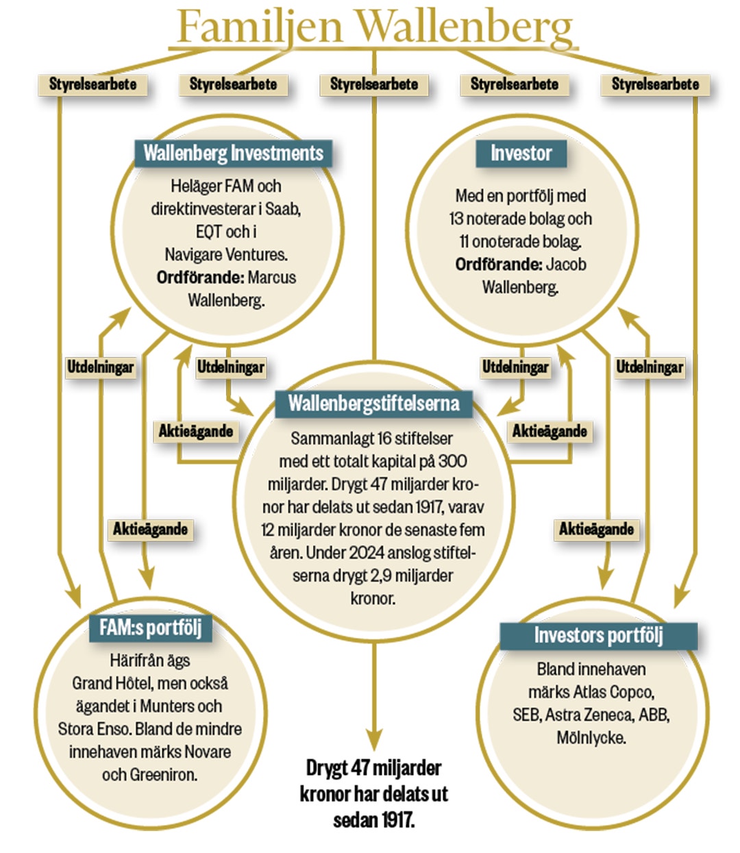 Wallenbergsfären stiftelserna