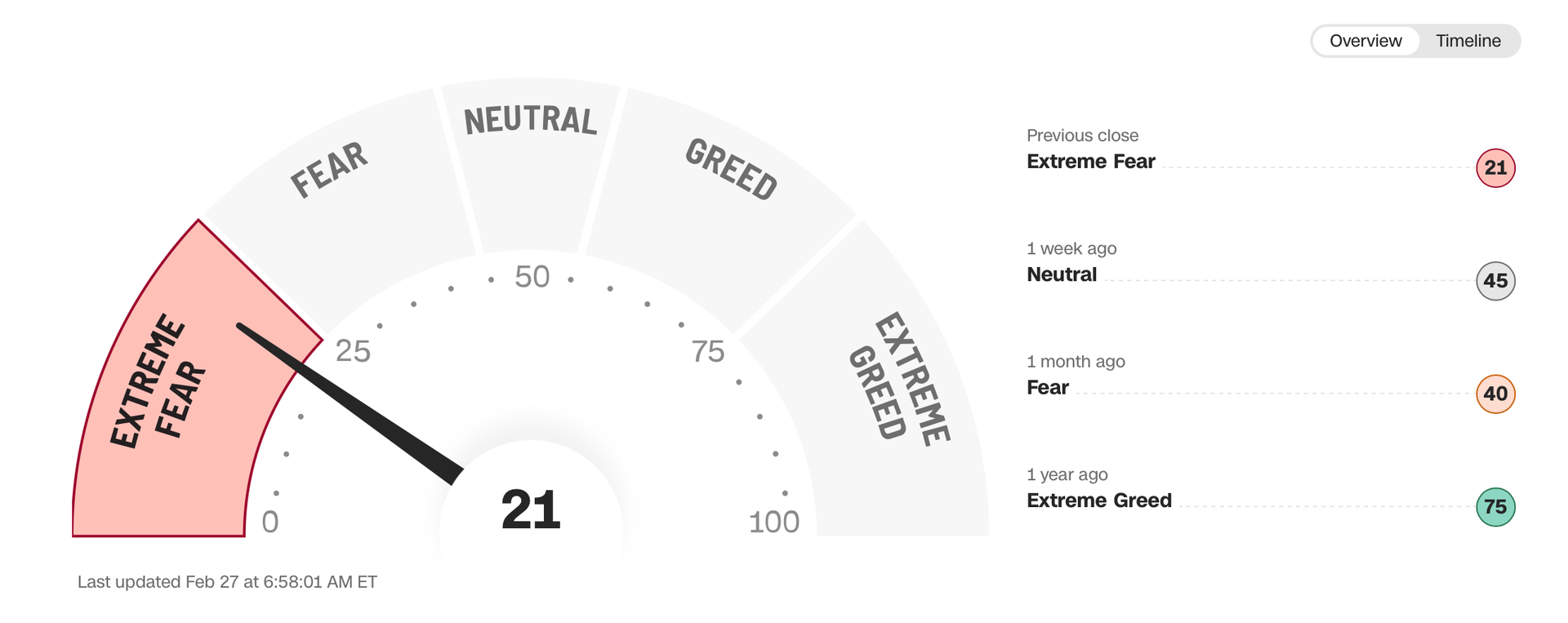 Fear and greed index 27/2