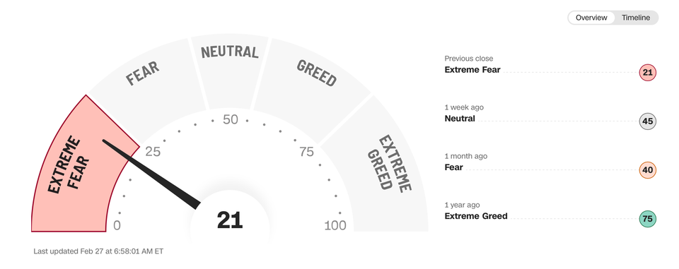 Fear and greed index 27/2