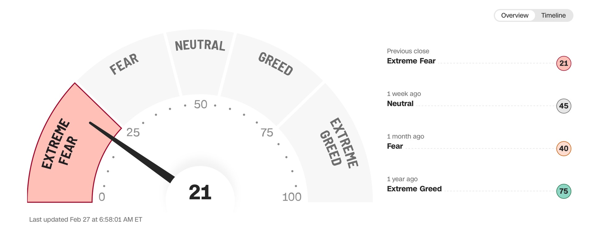Fear and greed index 27/2