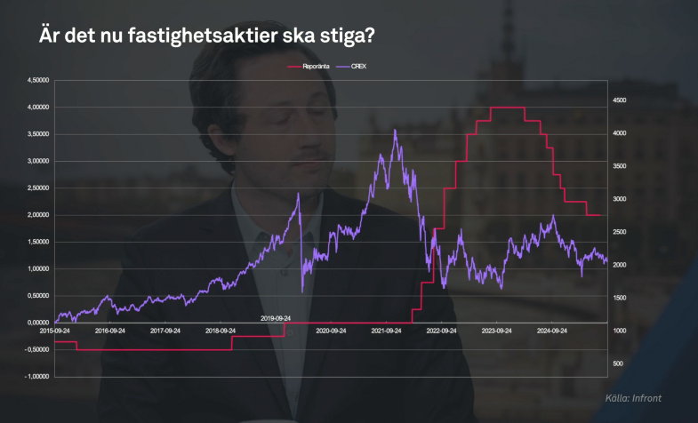Graf över fastighetsindex och styrräntan.