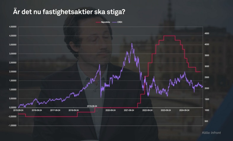 Graf över fastighetsindex och styrräntan.