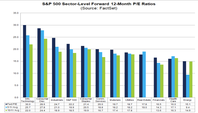 SP500 P/E NTM Facset