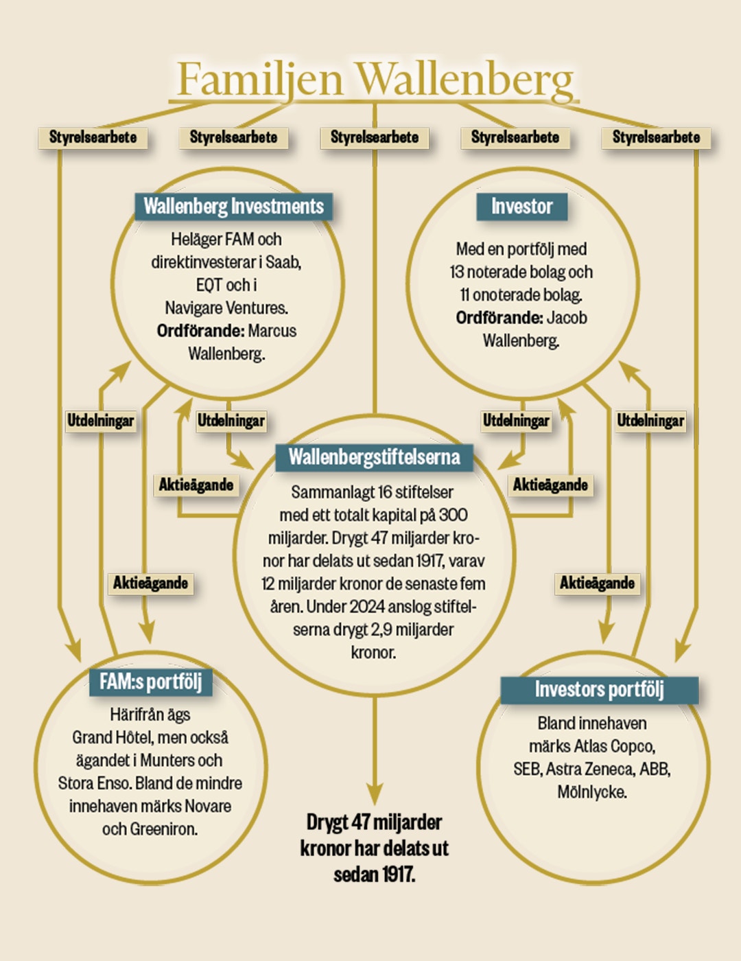 Wallenbergsfären stiftelserna