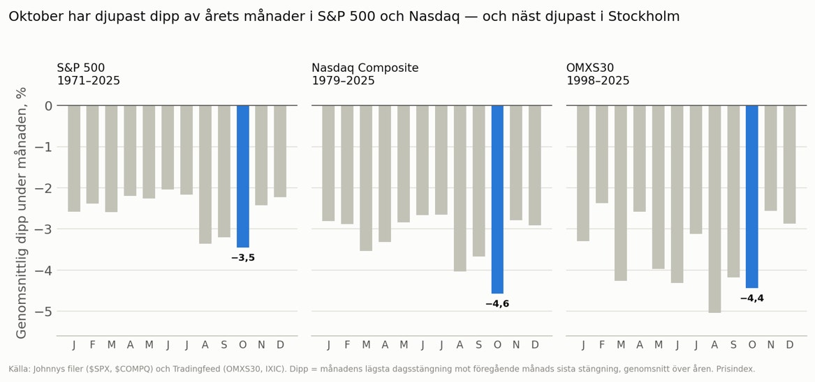 Tre stapeldiagram som visar att oktober är den månad då börsen i genomsnitt faller mest. Oktober är markerad i blått för S&P 500, Nasdaq och Stockholmsbörsen OMXS30.