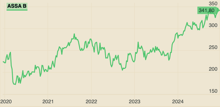 Assa kursgraf 241218