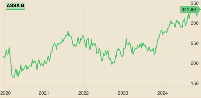 Assa kursgraf 241218
