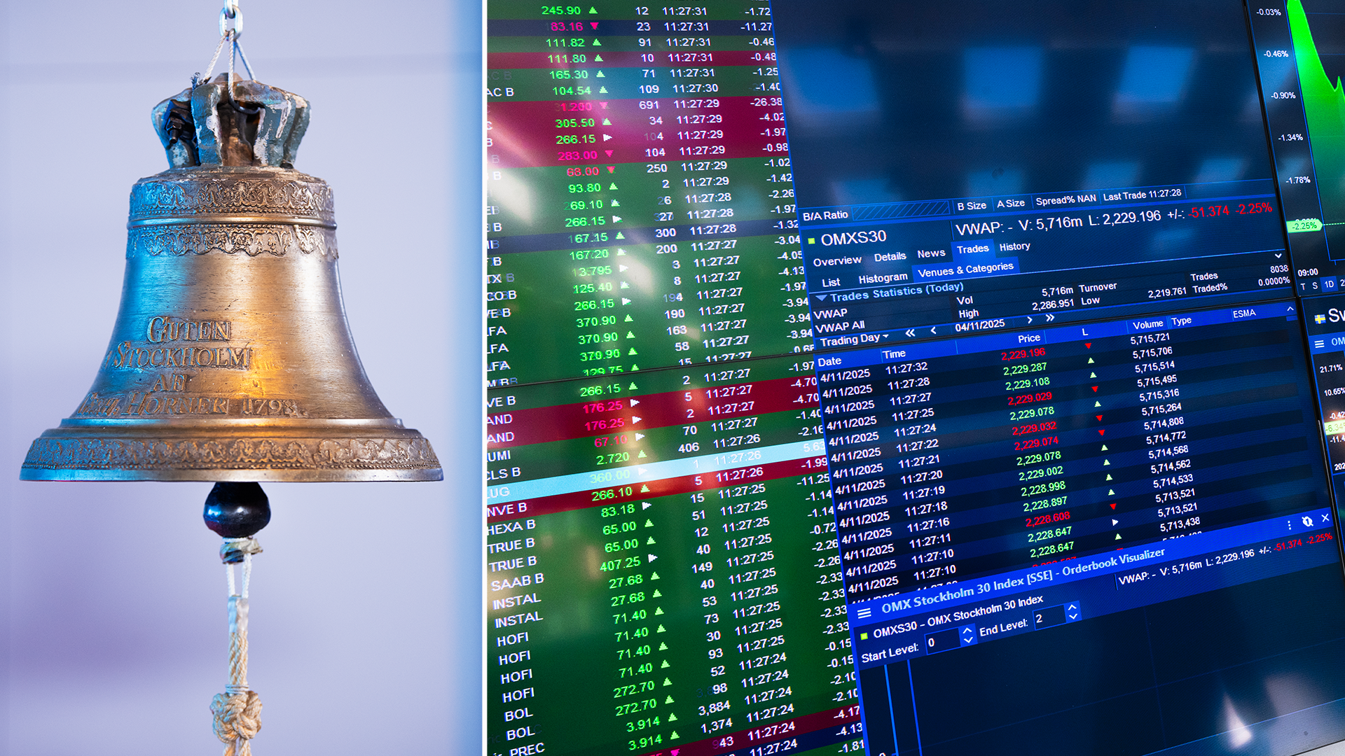 Stockholmsbörsen runt nollan – Acast rusar