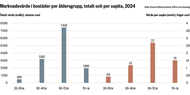 Stapeldiagram över bostädernas marknadsvärde 2024 fördelat på åldersgrupper, totalt och per person. Gruppen 50–72 år äger bostäder till högst värde.