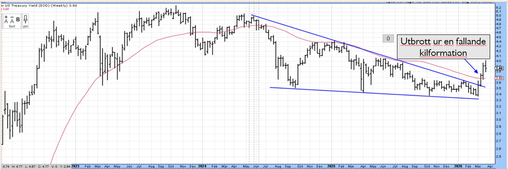 Finansiell diagram som visar ränteutveckling över tid med trendlinjer