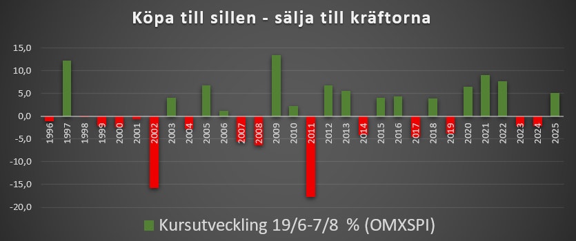 Stapeldiagram som visar kursutveckling för 19/6-7/8 i procent enligt OMXSPI. Diagrammet visar gröna staplar för positiv utveckling och röda staplar för negativ utveckling från 1991 till 2025.