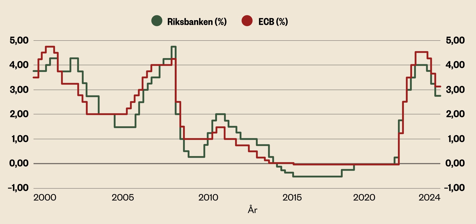 Linjediagram som visar Riksbankens styrränta och ECB:s ränta från år 2000 till 2024. Båda räntorna följer en liknande utveckling med höga nivåer i början av 2000-talet, en kraftig nedgång under finanskrisen och låga nivåer från 2010-talet fram till 2022, följt av en ökning igen.