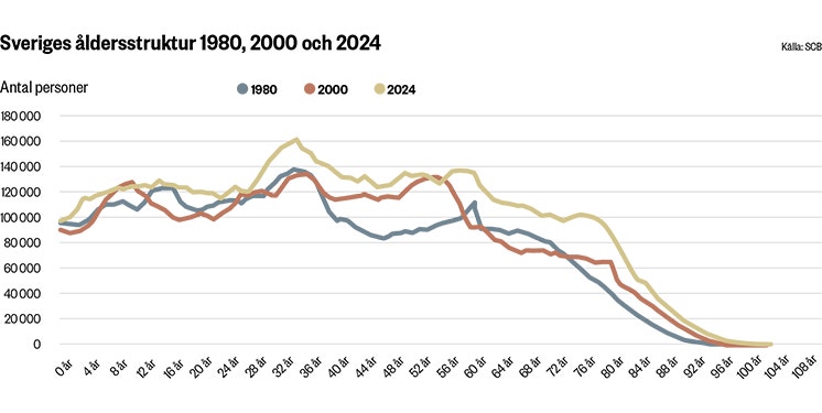 Linjediagram som visar Sveriges åldersstruktur 1980, 2000 och 2024. Befolkningen har blivit äldre: 2024 finns fler personer över 60 år än tidigare.